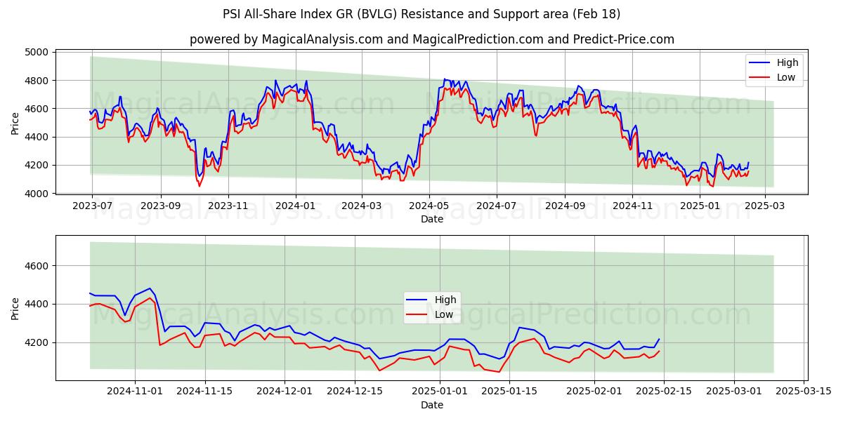  Índice PSI All-Share GR (BVLG) Support and Resistance area (18 Feb) 