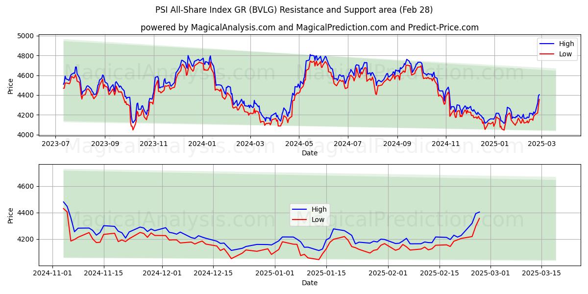  PSI All-Share Index GR (BVLG) Support and Resistance area (28 Feb) 