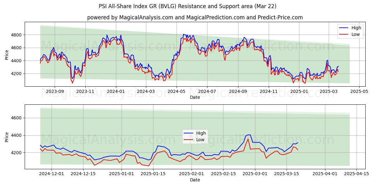  PSI 全股指数 GR (BVLG) Support and Resistance area (22 Mar) 