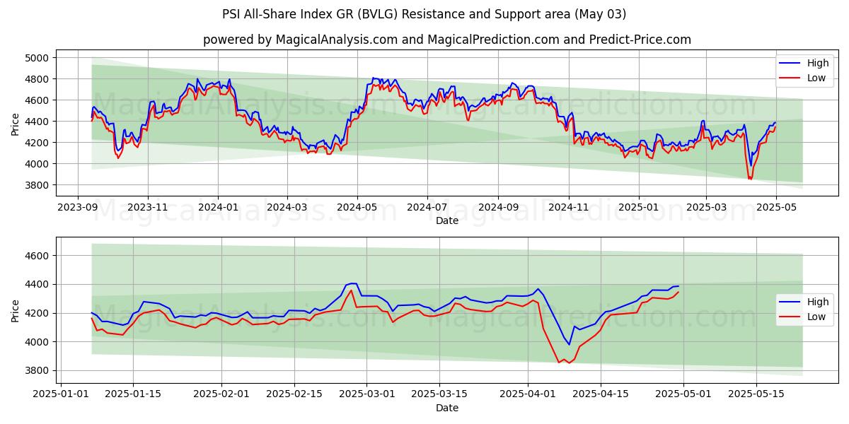  PSI All-Share Index GR (BVLG) Support and Resistance area (03 May) 