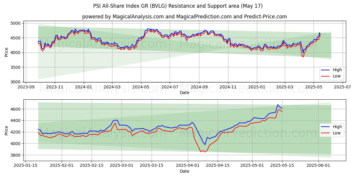  PSI All-Share Index GR (BVLG) Support and Resistance area (17 May) 