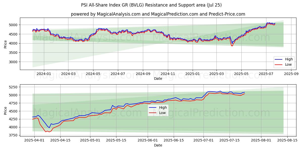  PSI All-Share -indeksi GR (BVLG) Support and Resistance area (24 Jul) 