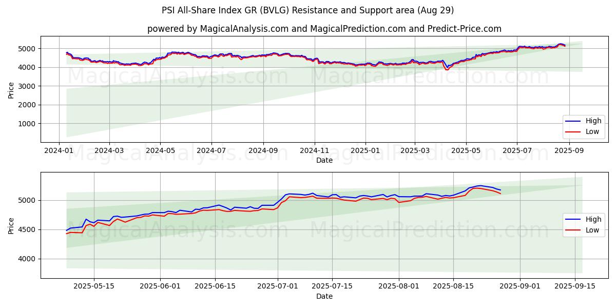  Índice PSI All-Share GR (BVLG) Support and Resistance area (28 Aug) 