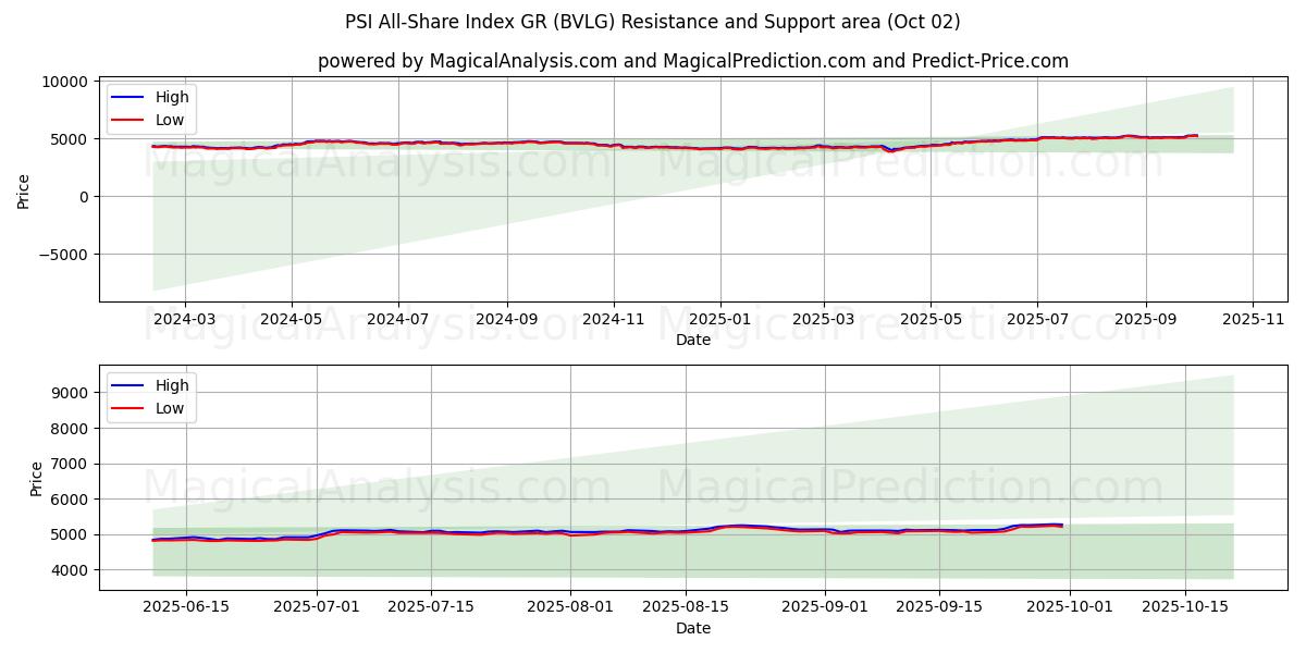  PSI 全股指数 GR (BVLG) Support and Resistance area (01 Oct) 