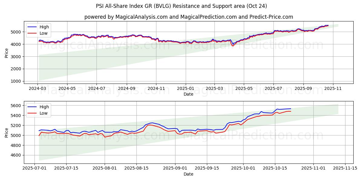 Индекс всех акций PSI, GR (BVLG) Support and Resistance area (23 Oct)   Индекс всех акций PSI, GR (BVLG) Support and Resistance area (23 Oct)