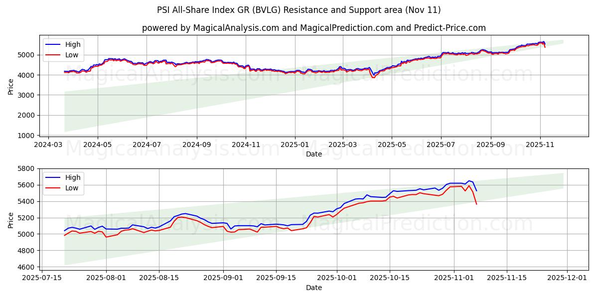  Indice PSI All-Share GR (BVLG) Support and Resistance area (10 Nov) 