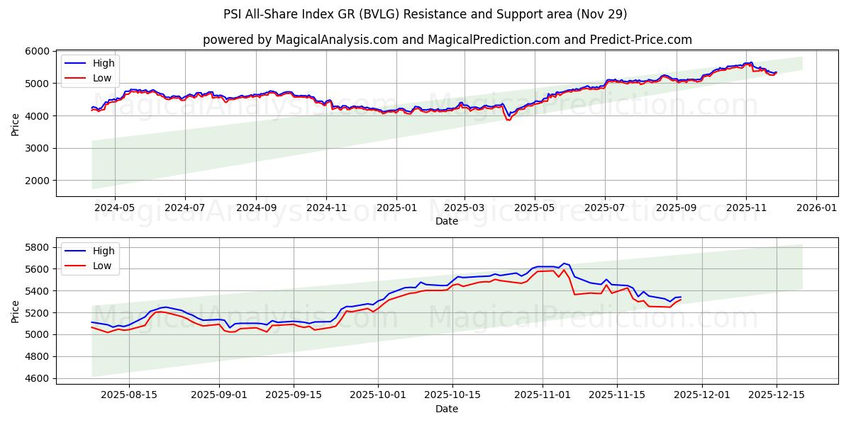  PSI All-Share Index GR (BVLG) Support and Resistance area (28 Nov) 