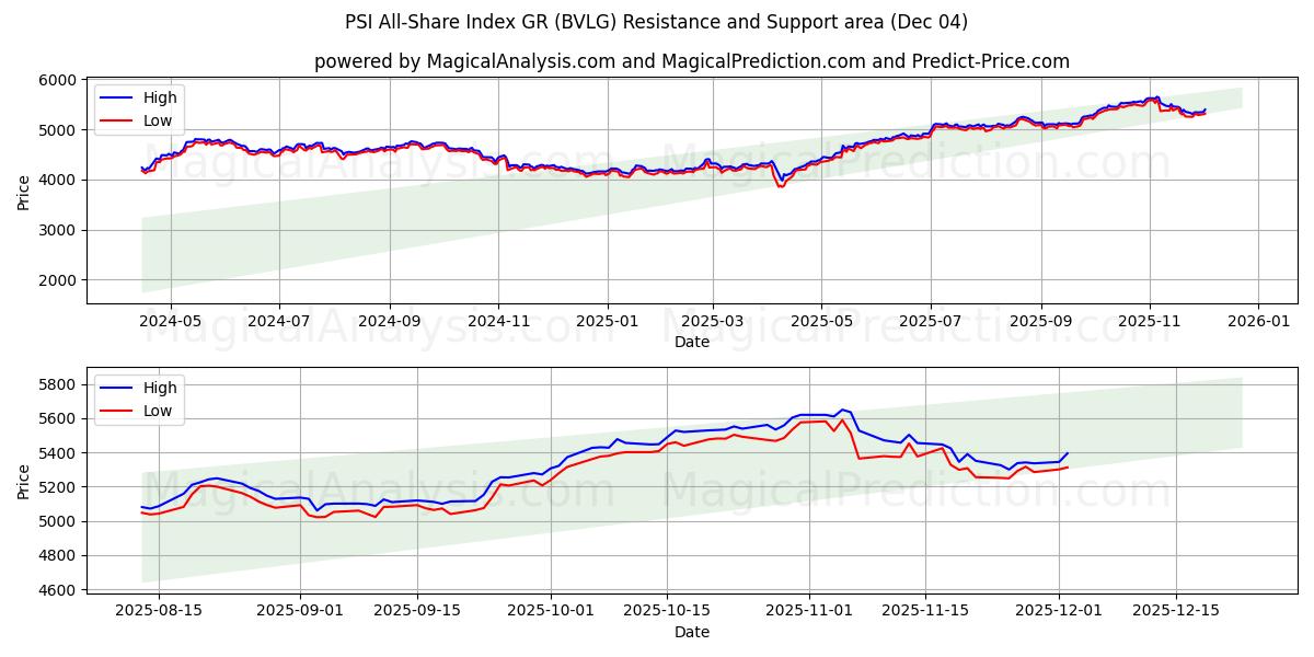  PSI All-Share Index GR (BVLG) Support and Resistance area (03 Dec) 