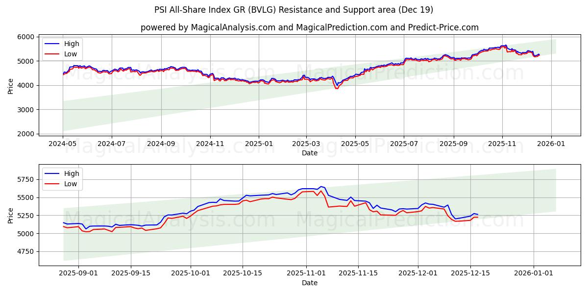  PSI All-Share Index GR (BVLG) Support and Resistance area (18 Dec) 