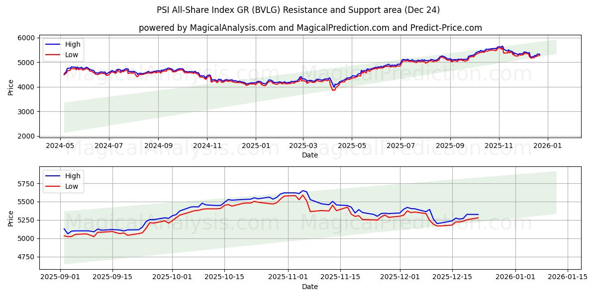  PSI All-Share Index GR (BVLG) Support and Resistance area (23 Dec) 