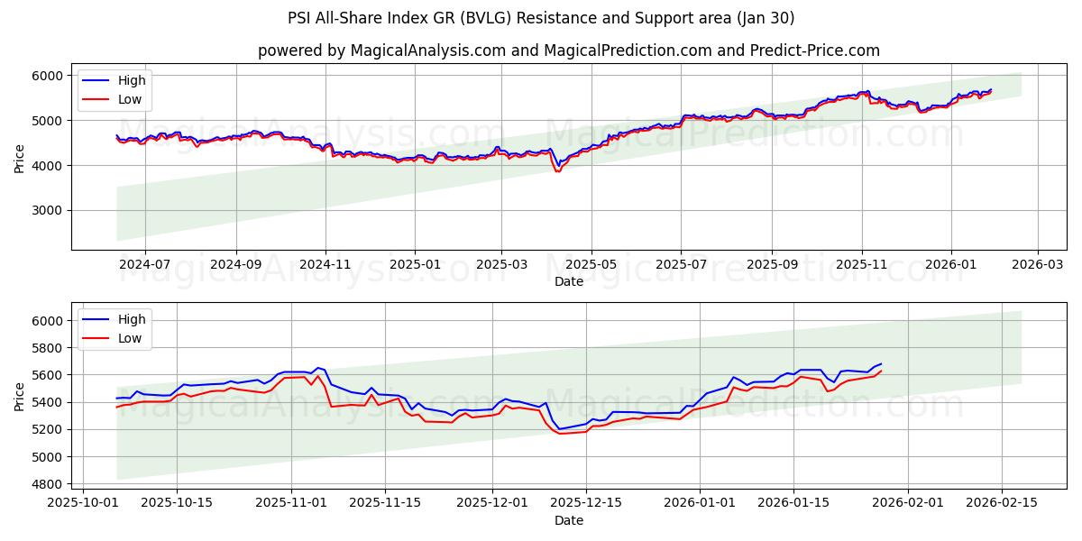  PSI All-Share Index GR (BVLG) Support and Resistance area (29 Jan) 