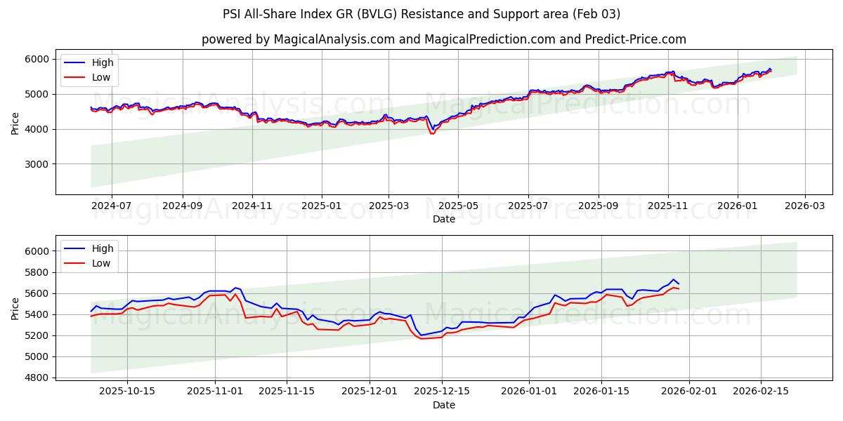  Índice PSI All-Share GR (BVLG) Support and Resistance area (02 Feb) 