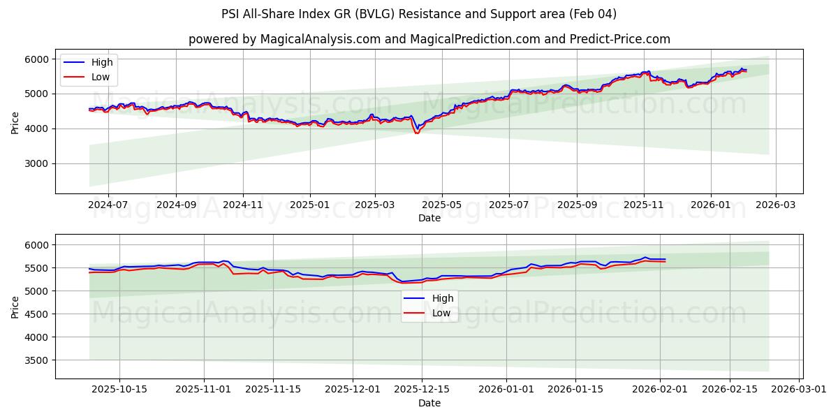  مؤشر PSI All-Share GR (BVLG) Support and Resistance area (03 Feb) 