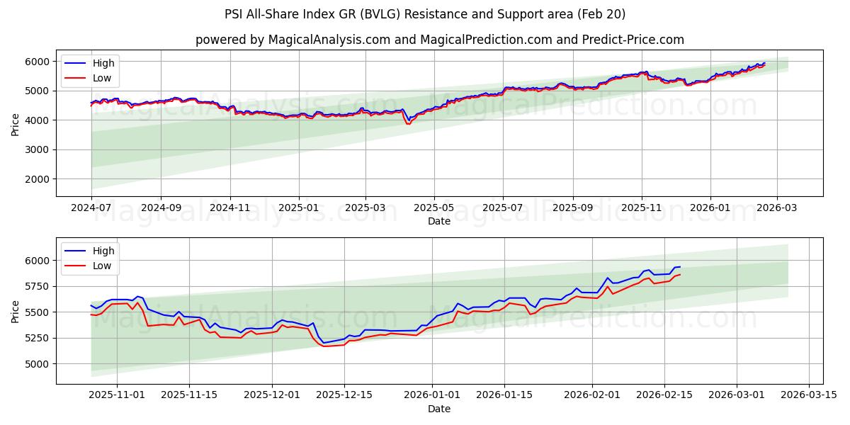  PSI All-Share Index GR (BVLG) Support and Resistance area (19 Feb) 
