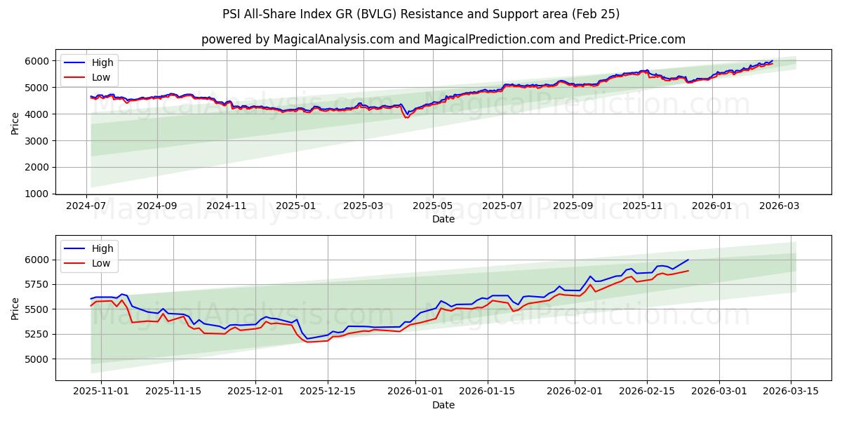  PSI All-Share Endeksi GR (BVLG) Support and Resistance area (24 Feb) 