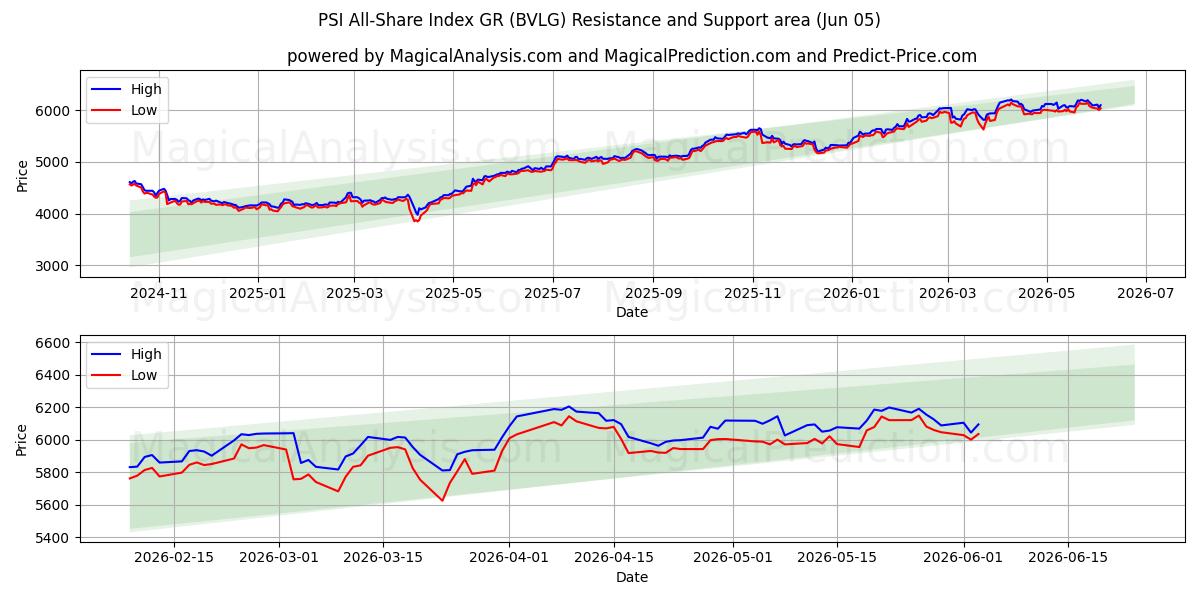  PSI All-Share Index GR (BVLG) Support and Resistance area (02 Jun) 