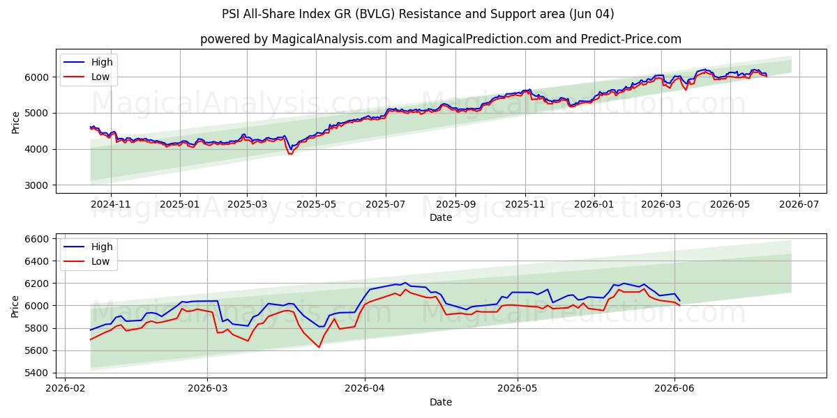  पीएसआई ऑल-शेयर इंडेक्स जीआर (BVLG) Support and Resistance area (03 Jun) 