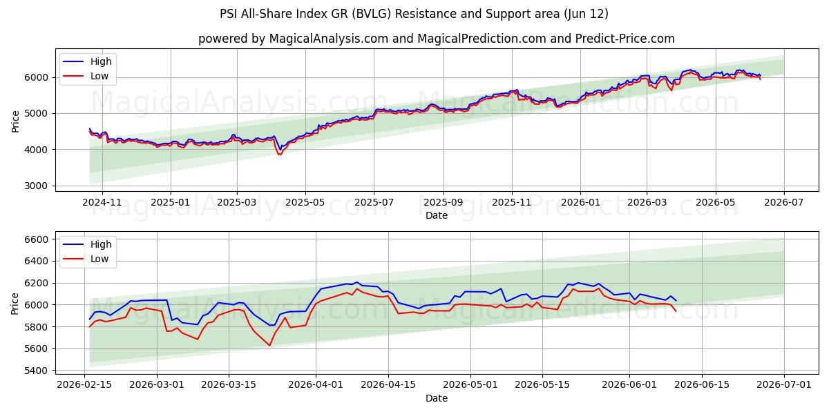  Индекс всех акций PSI, GR (BVLG) Support and Resistance area (09 Jun) 