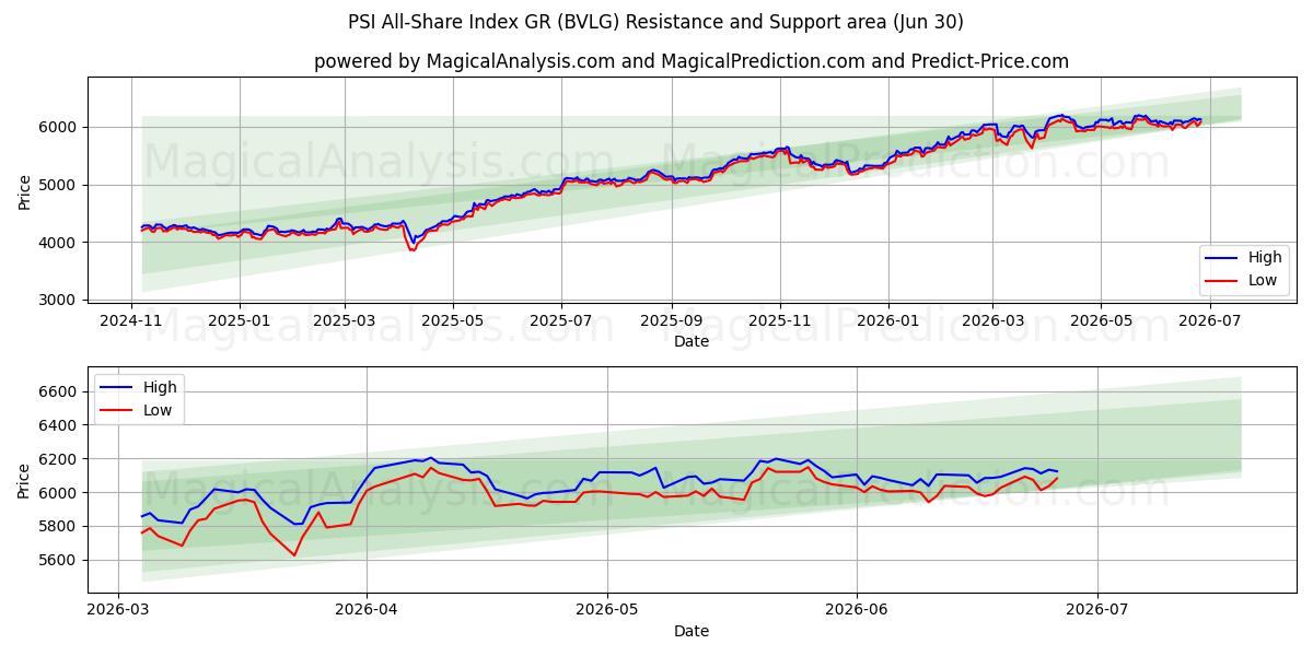  PSI All-Share Index GR (BVLG) Support and Resistance area (29 Jun) 