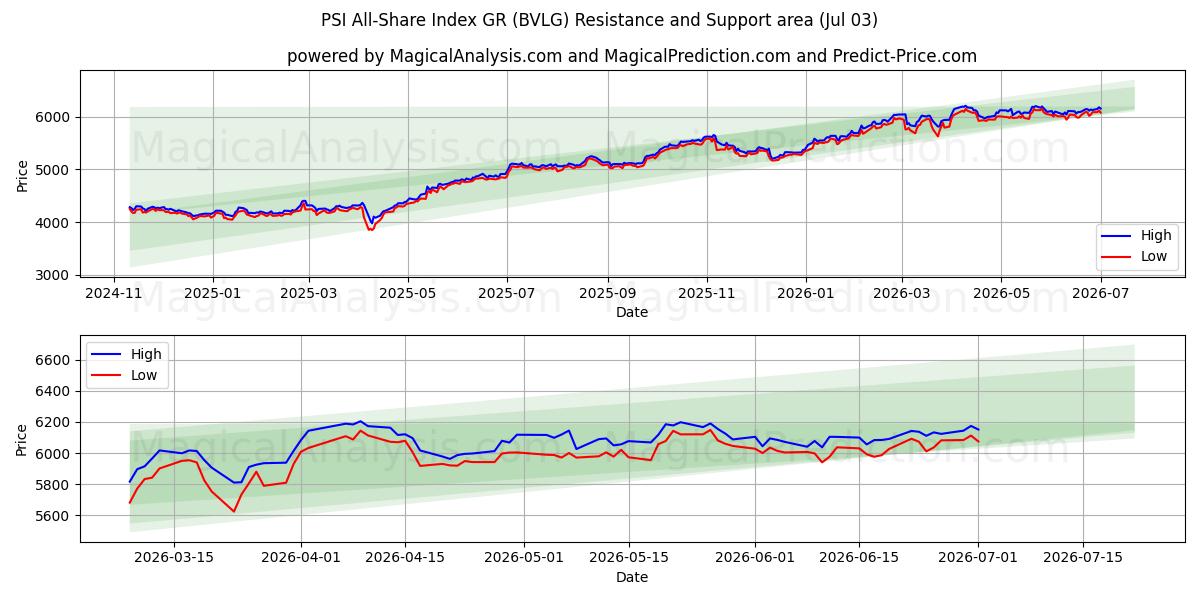  مؤشر PSI All-Share GR (BVLG) Support and Resistance area (02 Jul) 