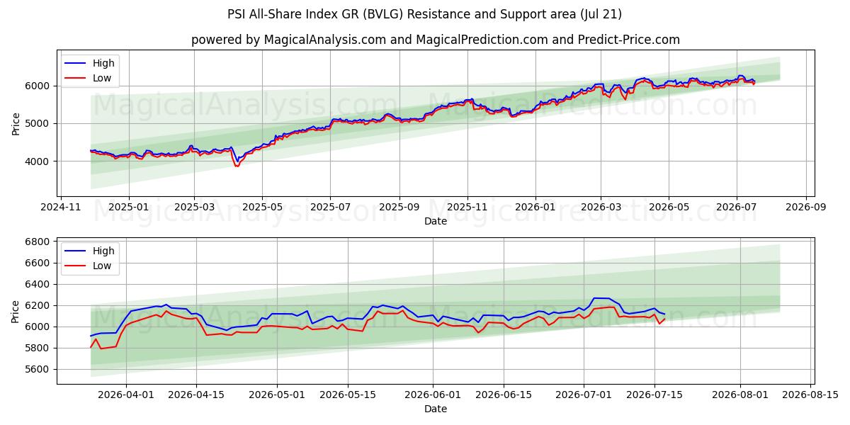  PSI 全股指数 GR (BVLG) Support and Resistance area (20 Jul) 