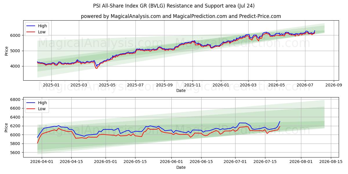  Indice PSI All-Share GR (BVLG) Support and Resistance area (23 Jul) 