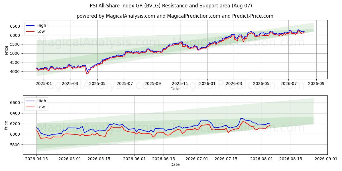  PSI All-Share Index GR (BVLG) Support and Resistance area (06 Aug) 