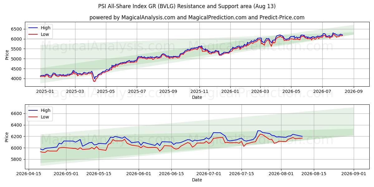  Índice PSI All-Share GR (BVLG) Support and Resistance area (12 Aug) 