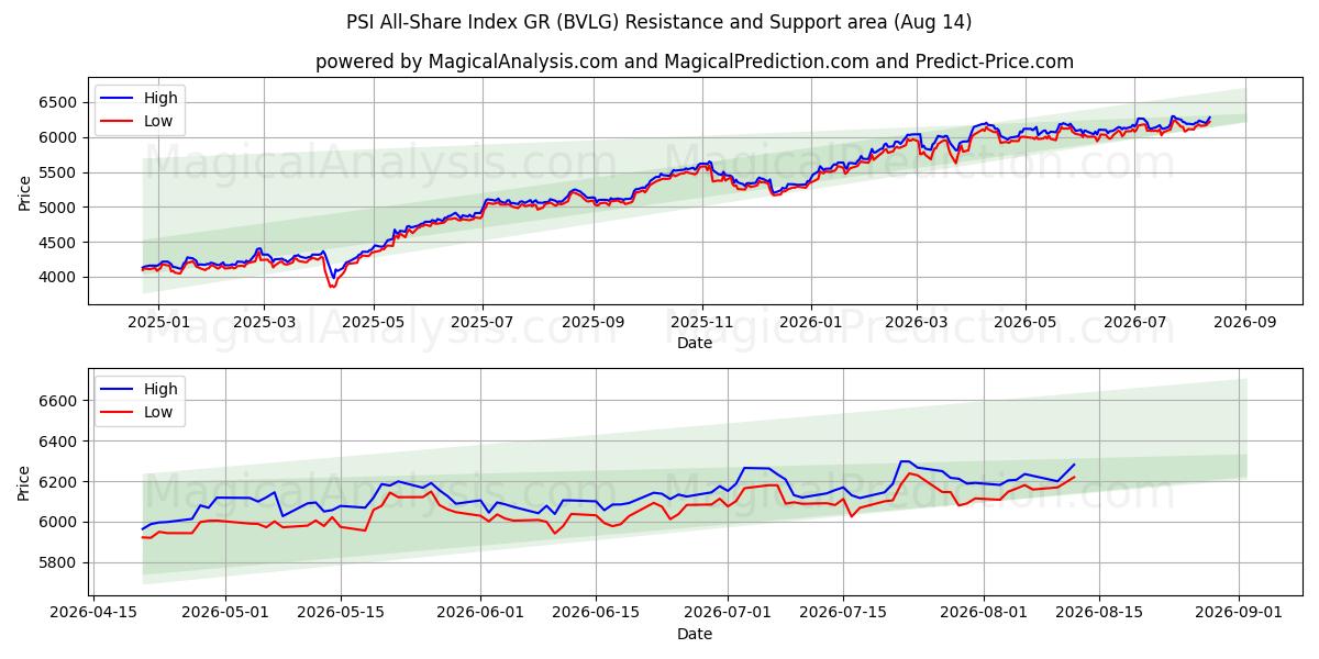  PSI All-Share Index GR (BVLG) Support and Resistance area (13 Aug) 