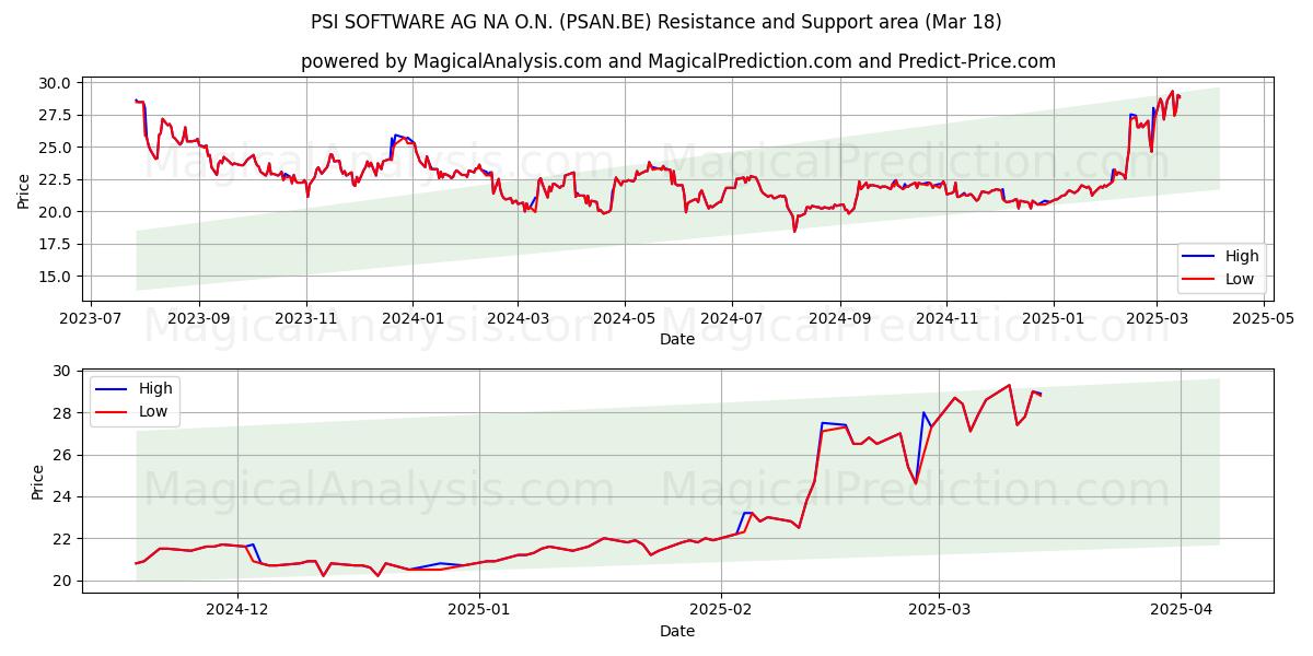  PSI SOFTWARE AG NA O.N. (PSAN.BE) Support and Resistance area (18 Mar) 
