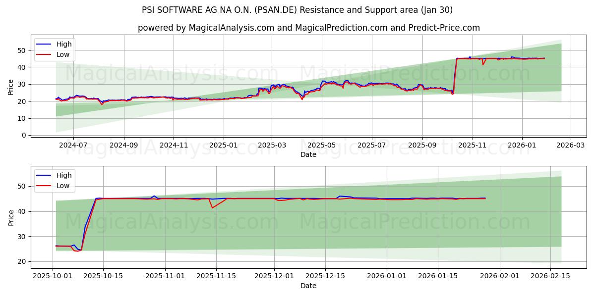  PSI SOFTWARE AG NA O.N. (PSAN.DE) Support and Resistance area (29 Jan) 