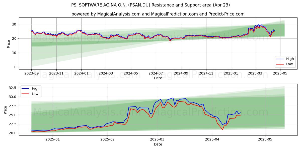  PSI SOFTWARE AG NA O.N. (PSAN.DU) Support and Resistance area (23 Apr) 