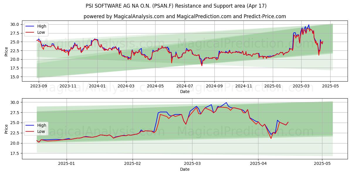  PSI SOFTWARE AG NA O.N. (PSAN.F) Support and Resistance area (17 Apr) 