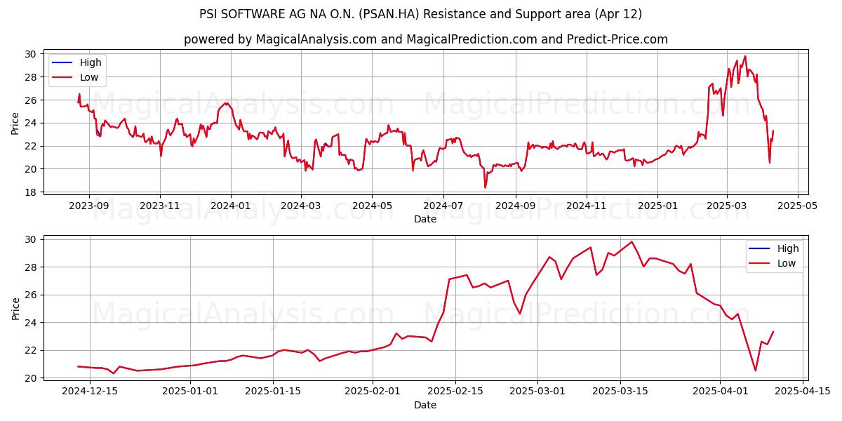  PSI SOFTWARE AG NA O.N. (PSAN.HA) Support and Resistance area (12 Apr) 