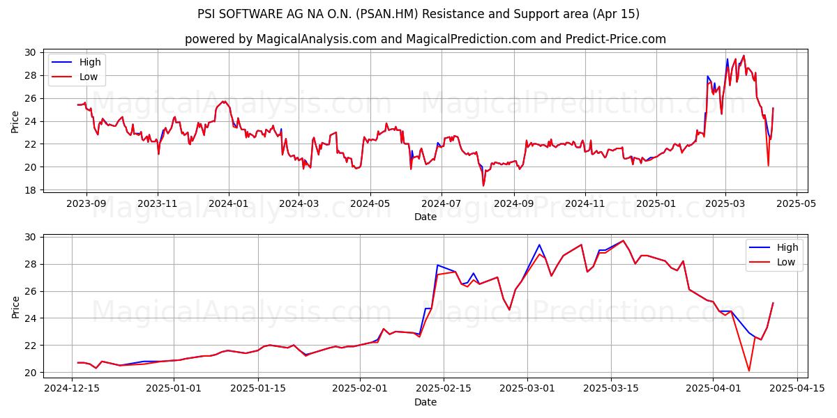  PSI SOFTWARE AG NA O.N. (PSAN.HM) Support and Resistance area (15 Apr) 