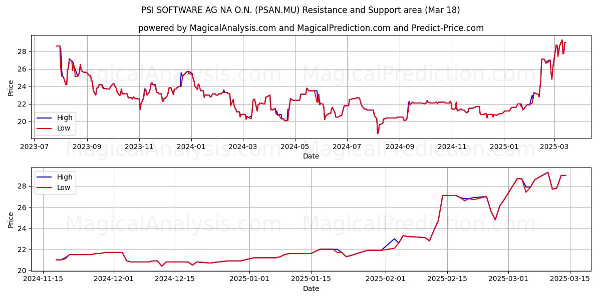  PSI SOFTWARE AG NA O.N. (PSAN.MU) Support and Resistance area (18 Mar) 