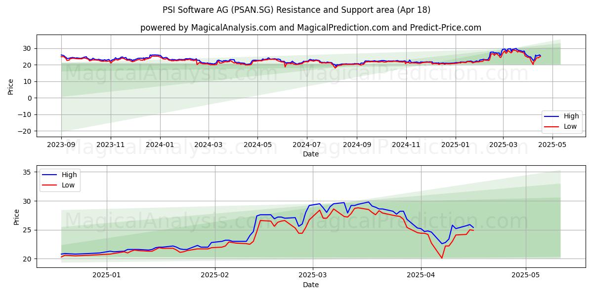  PSI Software AG (PSAN.SG) Support and Resistance area (18 Apr) 