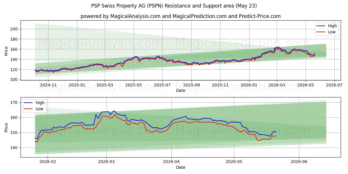  PSP Swiss Property AG (PSPN) Support and Resistance area (22 May) 