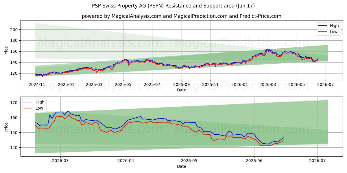  PSP Swiss Property AG (PSPN) Support and Resistance area (10 Jun) 