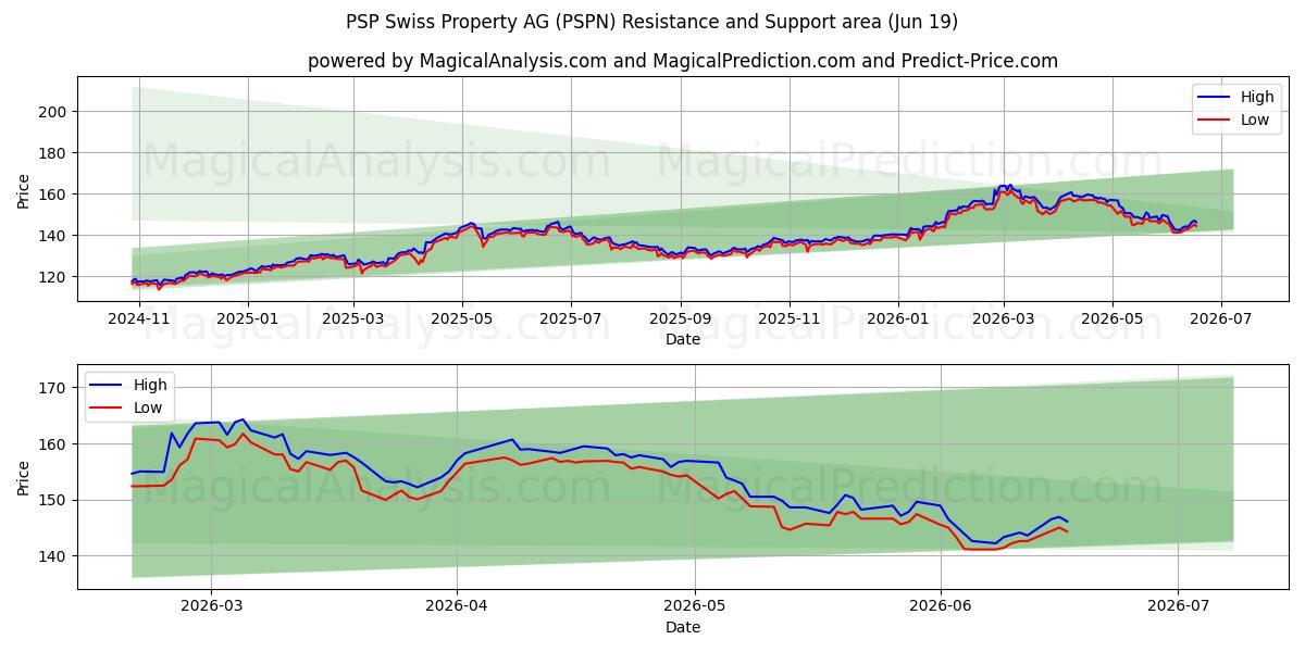 PSP Swiss Property AG (PSPN) Support and Resistance area (18 Jun) 