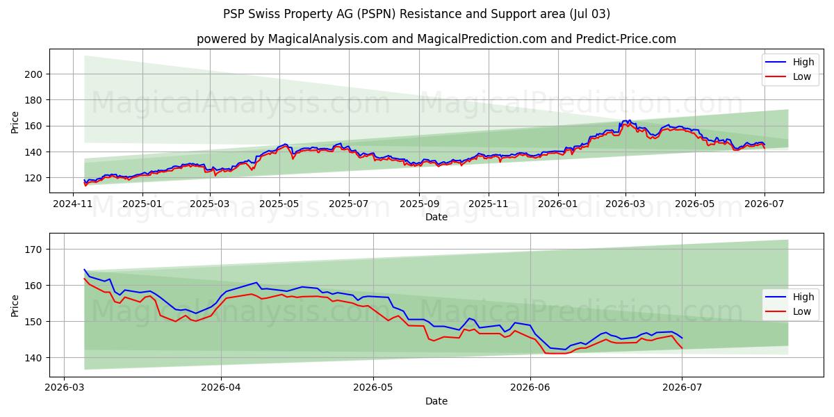  PSP Swiss Property AG (PSPN) Support and Resistance area (02 Jul) 
