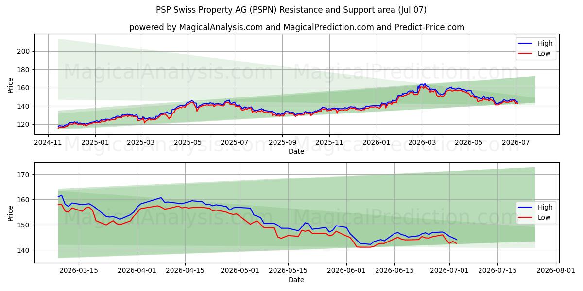  PSP Swiss Property AG (PSPN) Support and Resistance area (06 Jul) 