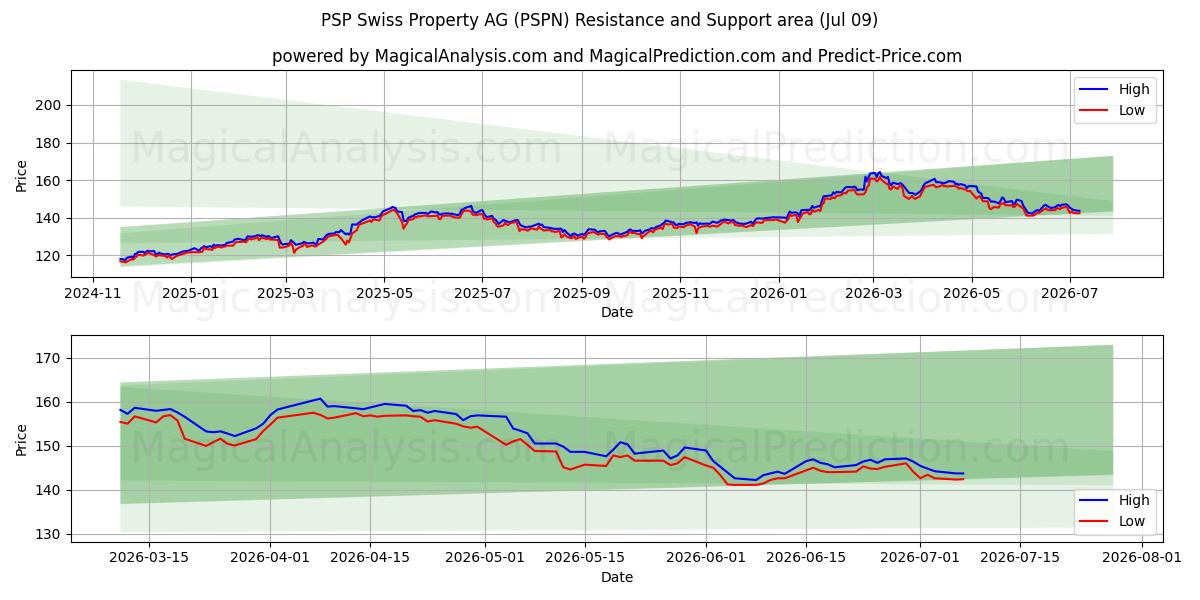  PSP Swiss Property AG (PSPN) Support and Resistance area (08 Jul) 