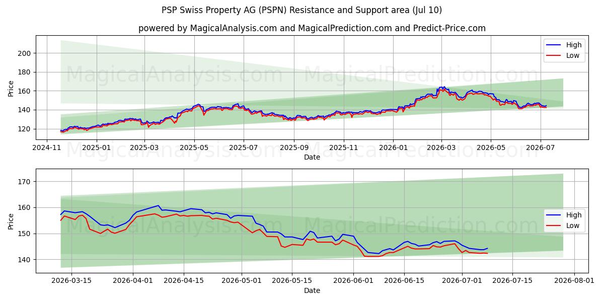  PSP Swiss Property AG (PSPN) Support and Resistance area (09 Jul) 