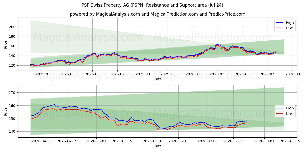  PSP Swiss Property AG (PSPN) Support and Resistance area (23 Jul) 