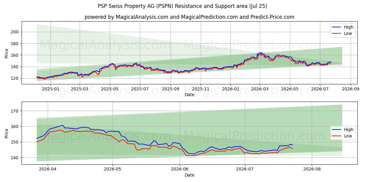  PSP Swiss Property AG (PSPN) Support and Resistance area (24 Jul) 