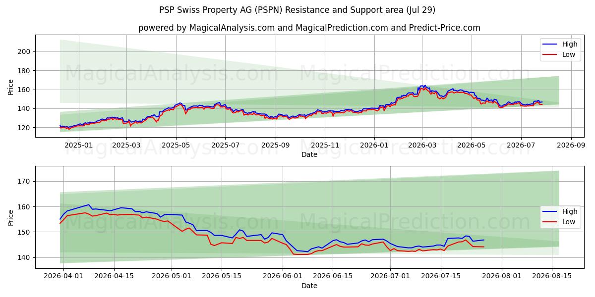  PSP Swiss Property AG (PSPN) Support and Resistance area (28 Jul) 