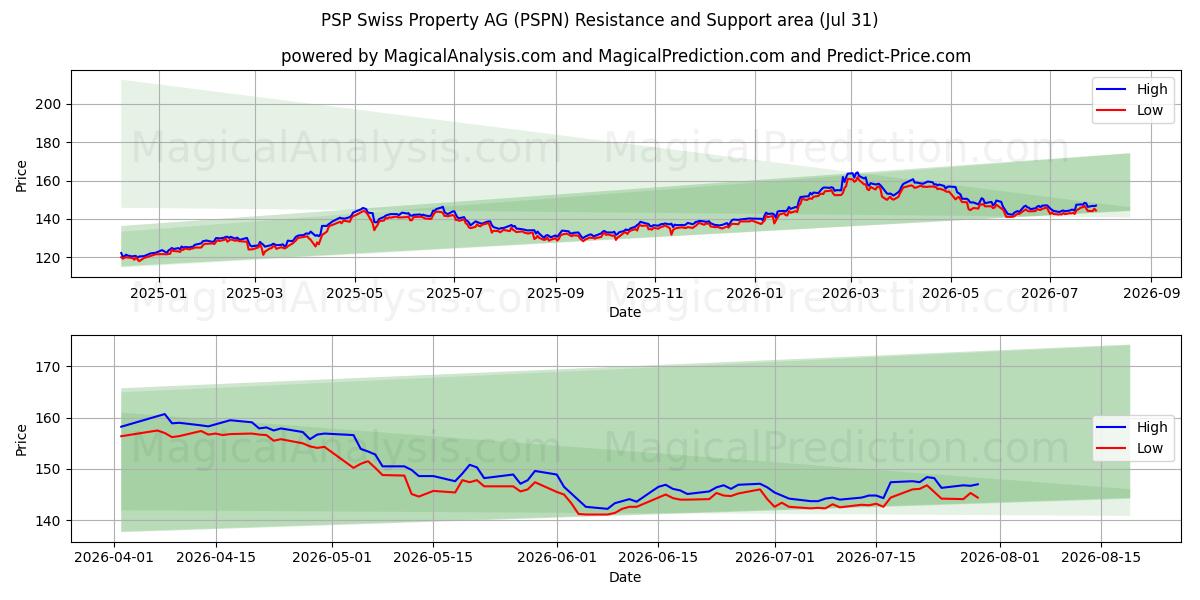  PSP Swiss Property AG (PSPN) Support and Resistance area (30 Jul) 