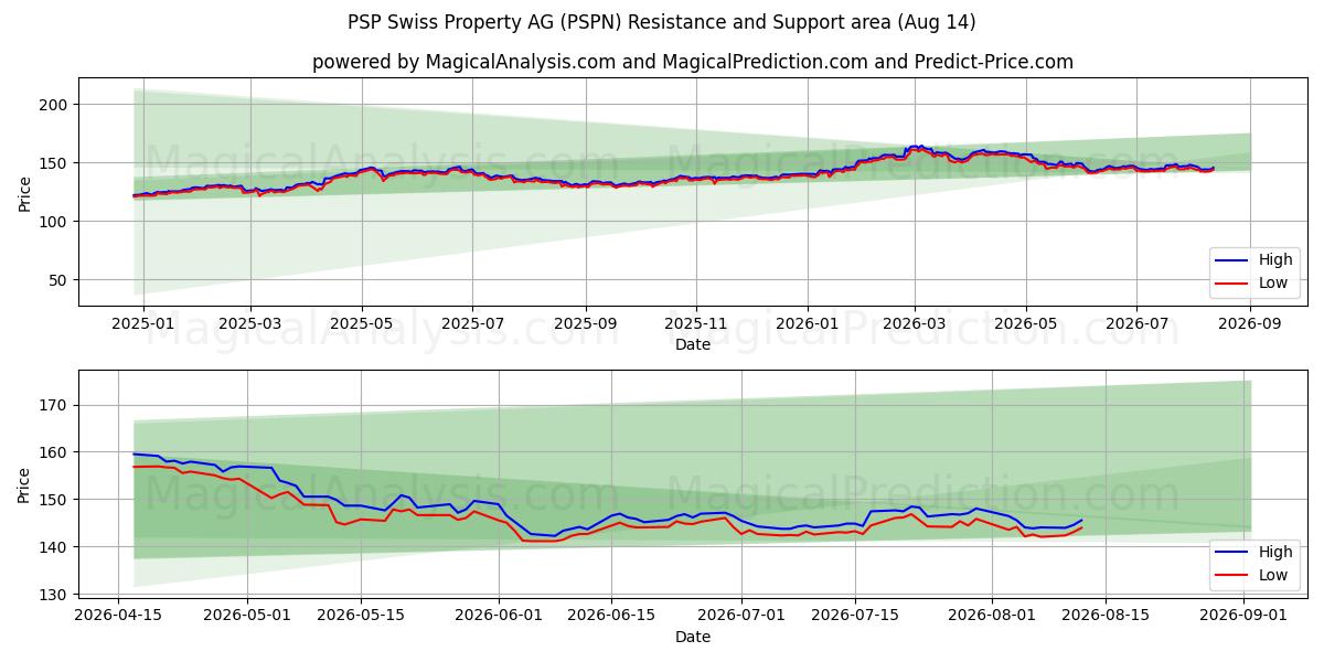  PSP Swiss Property AG (PSPN) Support and Resistance area (13 Aug) 