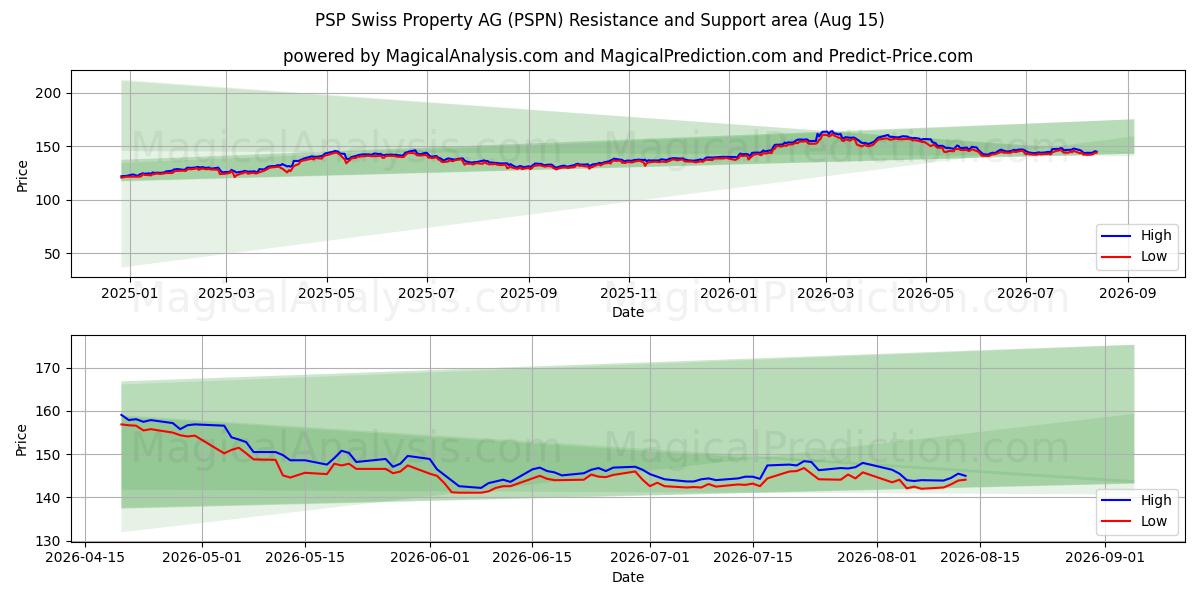  PSP Swiss Property AG (PSPN) Support and Resistance area (14 Aug) 